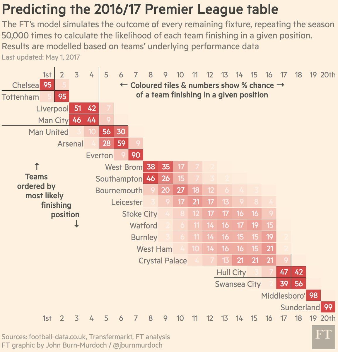 最终利物浦主场4-2击败纽卡，3分优势领跑英超。